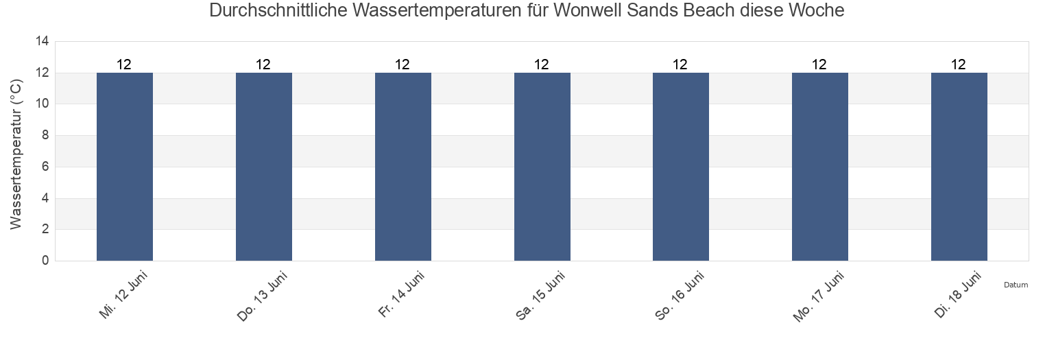 Wassertemperatur in Wonwell Sands Beach, Plymouth, England, United Kingdom für die Woche