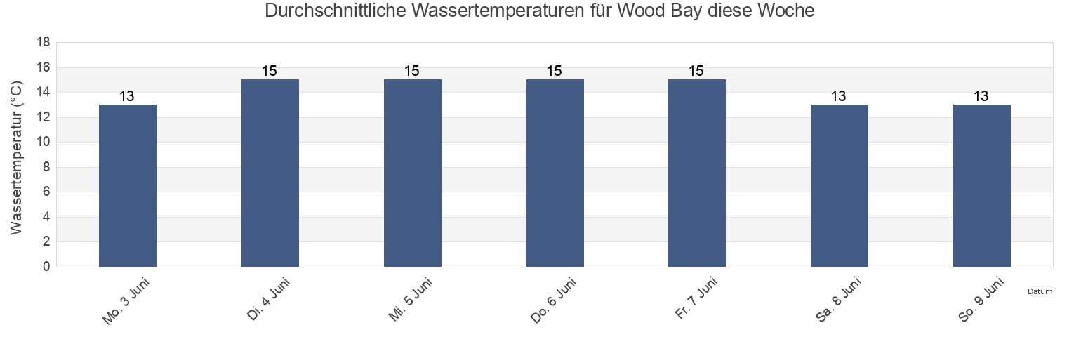 Wassertemperatur in Wood Bay, Auckland, New Zealand für die Woche