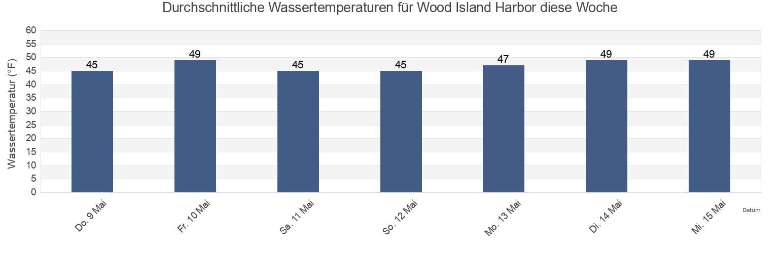 Wassertemperatur in Wood Island Harbor, Island County, Washington, United States für die Woche