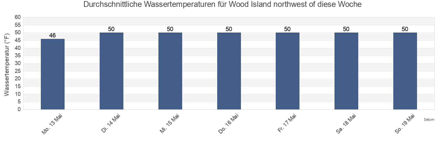 Wassertemperatur in Wood Island northwest of, Rockingham County, New Hampshire, United States für die Woche