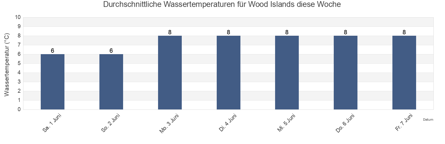 Wassertemperatur in Wood Islands, Pictou County, Nova Scotia, Canada für die Woche