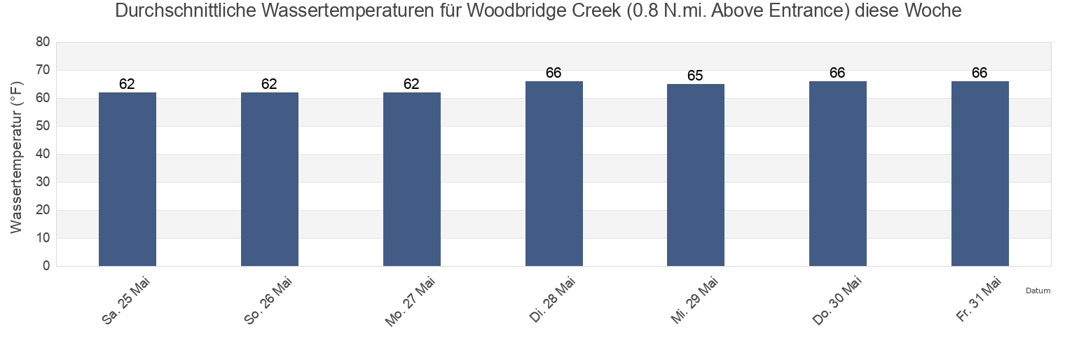 Wassertemperatur in Woodbridge Creek (0.8 N.mi. Above Entrance), Richmond County, New York, United States für die Woche