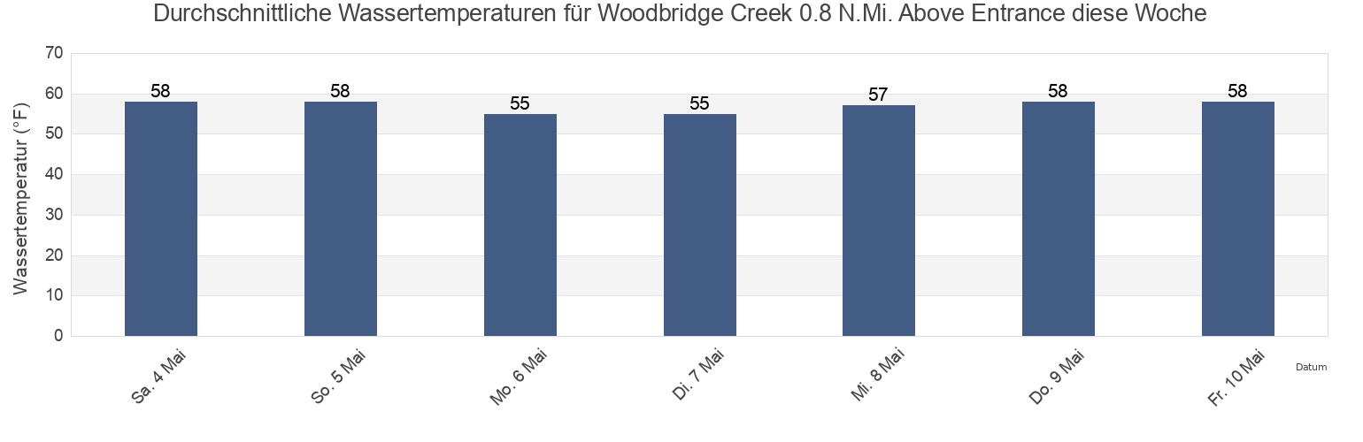 Wassertemperatur in Woodbridge Creek 0.8 N.Mi. Above Entrance, Richmond County, New York, United States für die Woche