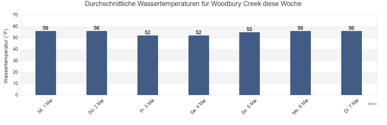 Wassertemperatur in Woodbury Creek, Camden County, New Jersey, United States für die Woche