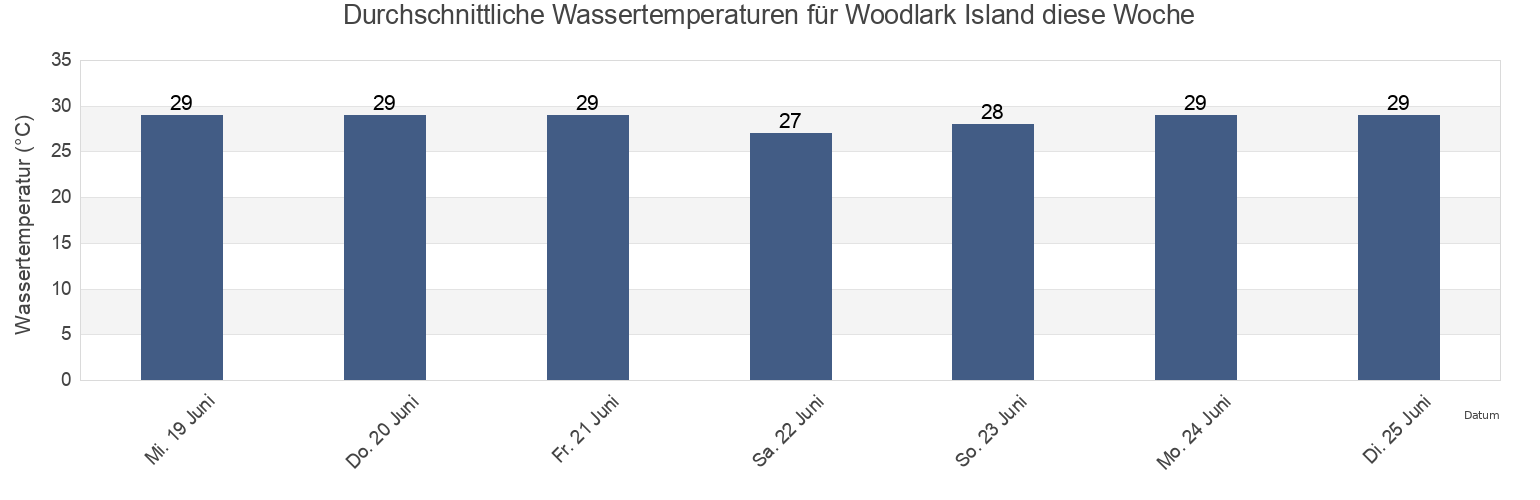 Wassertemperatur in Woodlark Island, Samarai Murua, Milne Bay, Papua New Guinea für die Woche