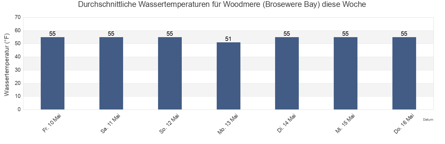 Wassertemperatur in Woodmere (Brosewere Bay), Nassau County, New York, United States für die Woche
