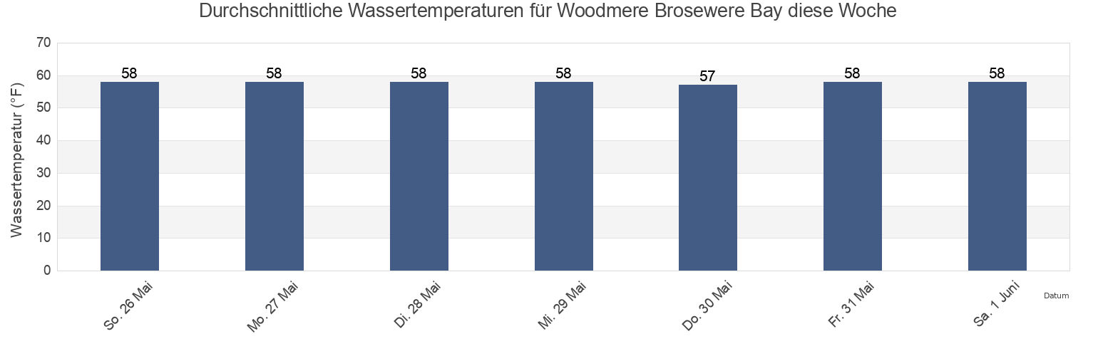 Wassertemperatur in Woodmere Brosewere Bay, Nassau County, New York, United States für die Woche