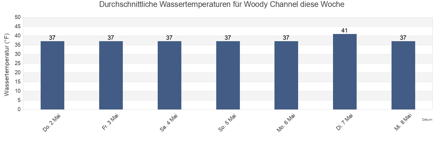 Wassertemperatur in Woody Channel, Kodiak Island Borough, Alaska, United States für die Woche