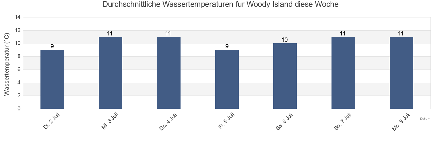 Wassertemperatur in Woody Island, Victoria County, Nova Scotia, Canada für die Woche