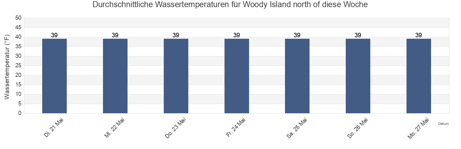 Wassertemperatur in Woody Island north of, Kodiak Island Borough, Alaska, United States für die Woche