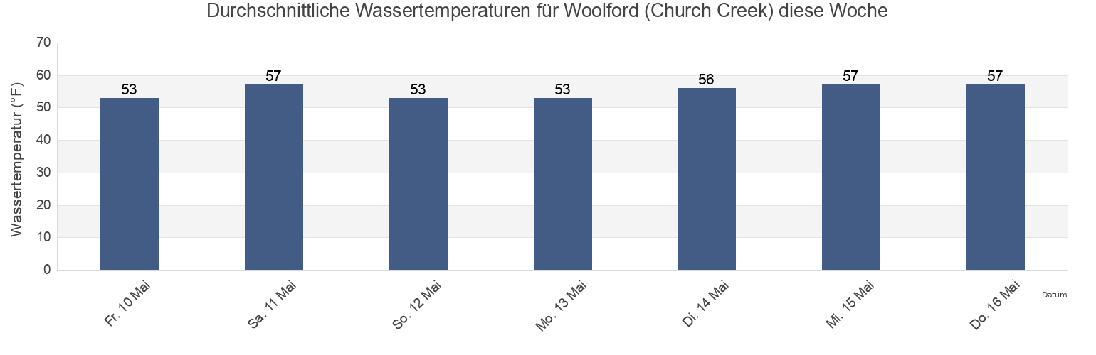 Wassertemperatur in Woolford (Church Creek), Dorchester County, Maryland, United States für die Woche