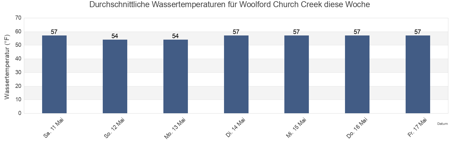 Wassertemperatur in Woolford Church Creek, Dorchester County, Maryland, United States für die Woche