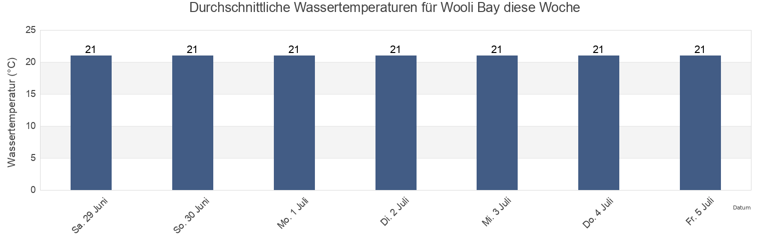 Wassertemperatur in Wooli Bay, New South Wales, Australia für die Woche