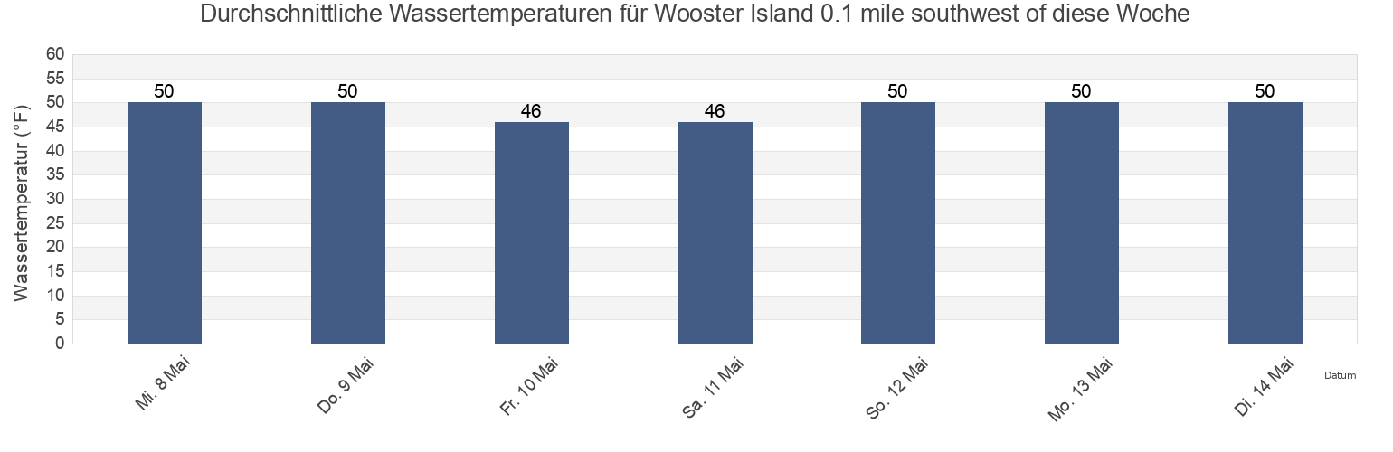 Wassertemperatur in Wooster Island 0.1 mile southwest of, Fairfield County, Connecticut, United States für die Woche
