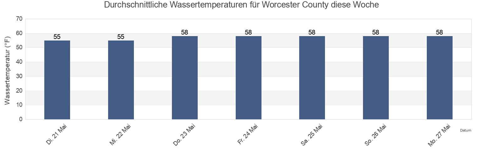 Wassertemperatur in Worcester County, Maryland, United States für die Woche
