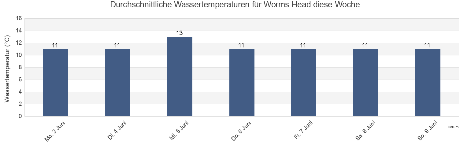 Wassertemperatur in Worms Head, City and County of Swansea, Wales, United Kingdom für die Woche