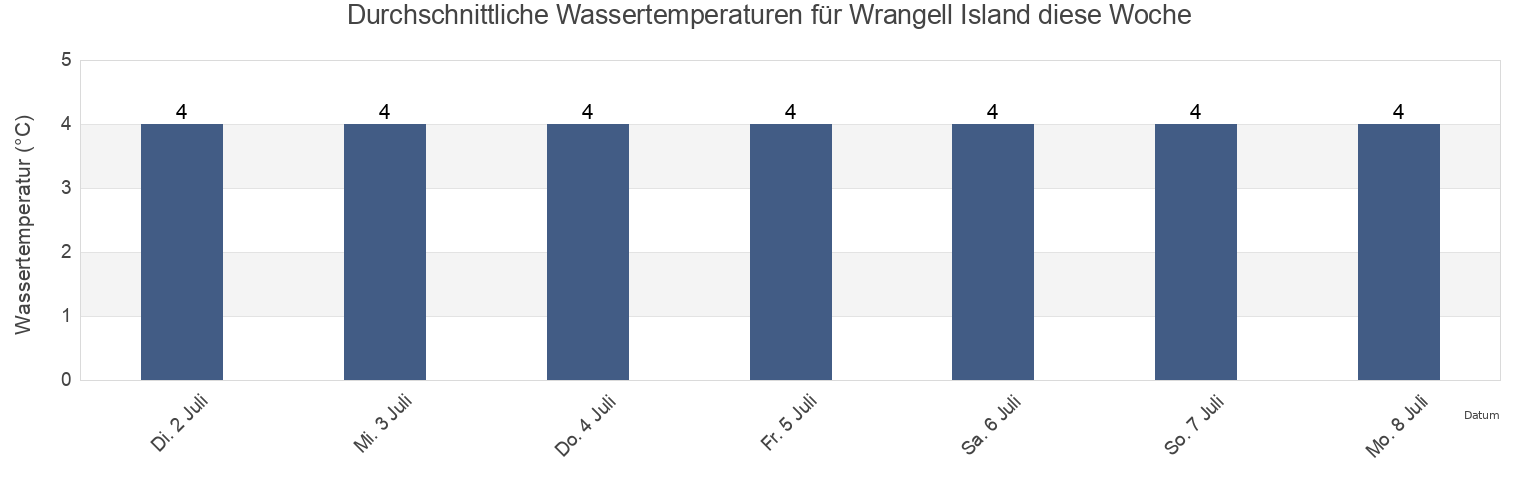Wassertemperatur in Wrangell Island, Iul’tinskiy Rayon, Chukotka, Russia für die Woche