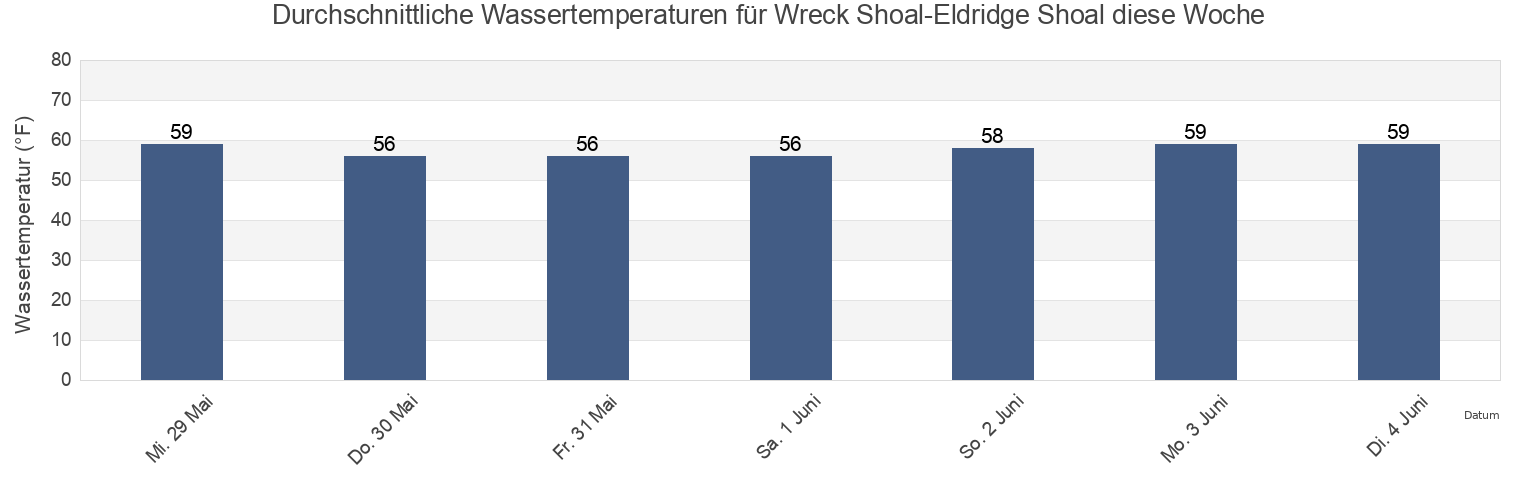 Wassertemperatur in Wreck Shoal-Eldridge Shoal, Barnstable County, Massachusetts, United States für die Woche