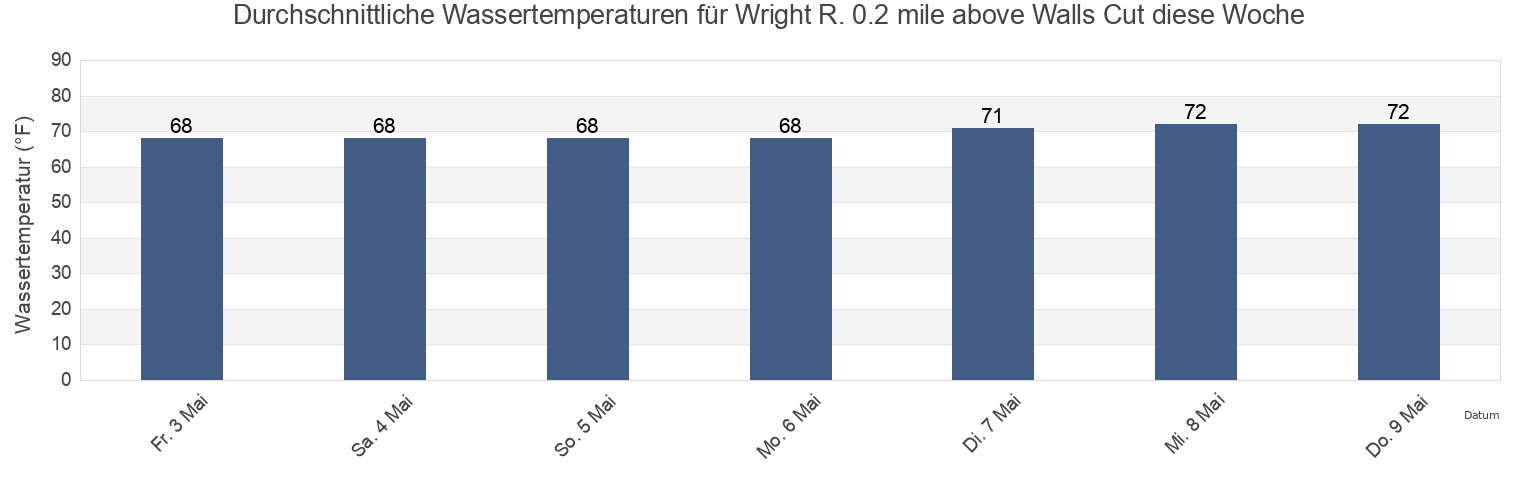 Wassertemperatur in Wright R. 0.2 mile above Walls Cut, Chatham County, Georgia, United States für die Woche