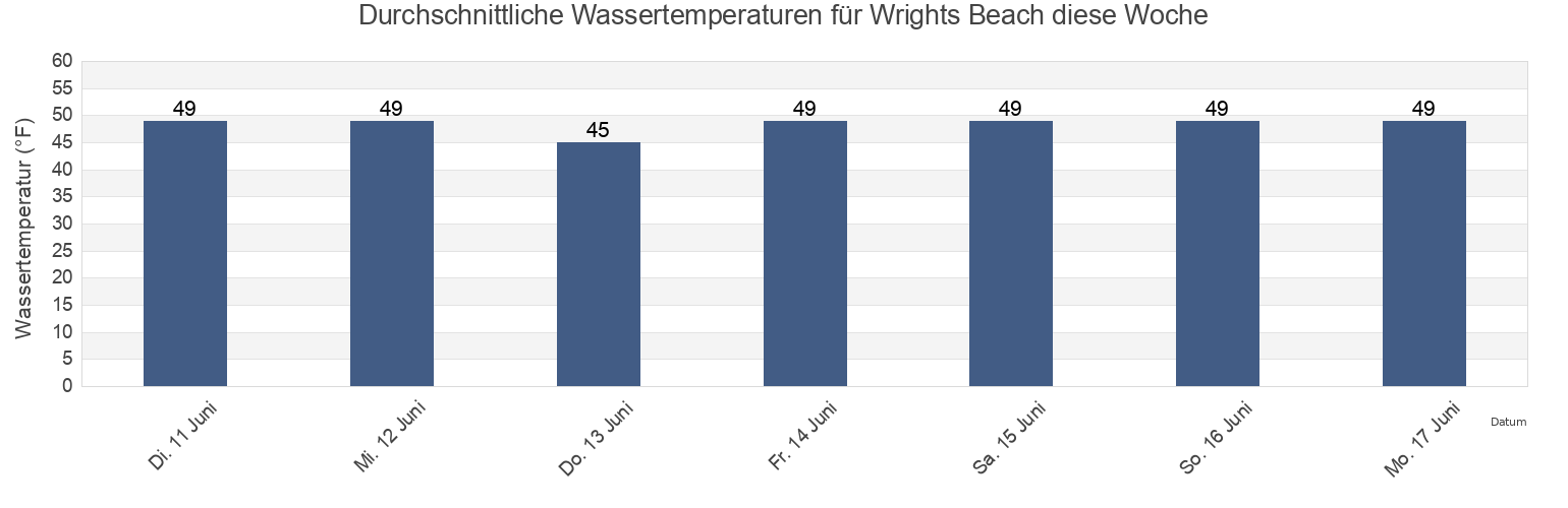 Wassertemperatur in Wrights Beach, Sonoma County, California, United States für die Woche