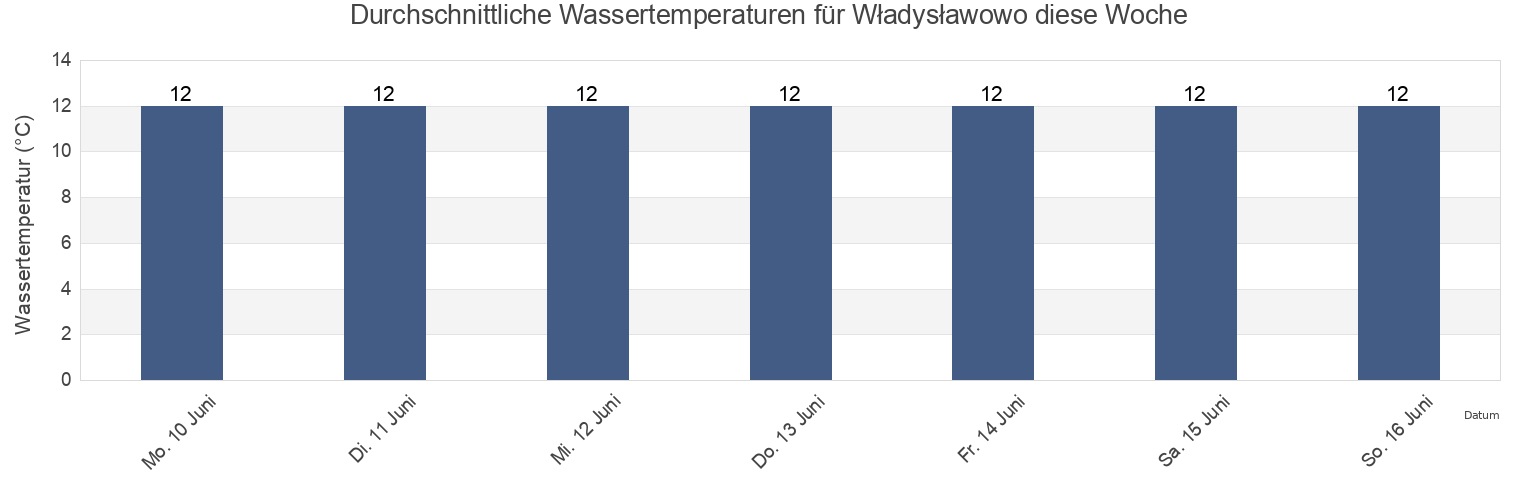 Wassertemperatur in Władysławowo, Powiat pucki, Pomerania, Poland für die Woche