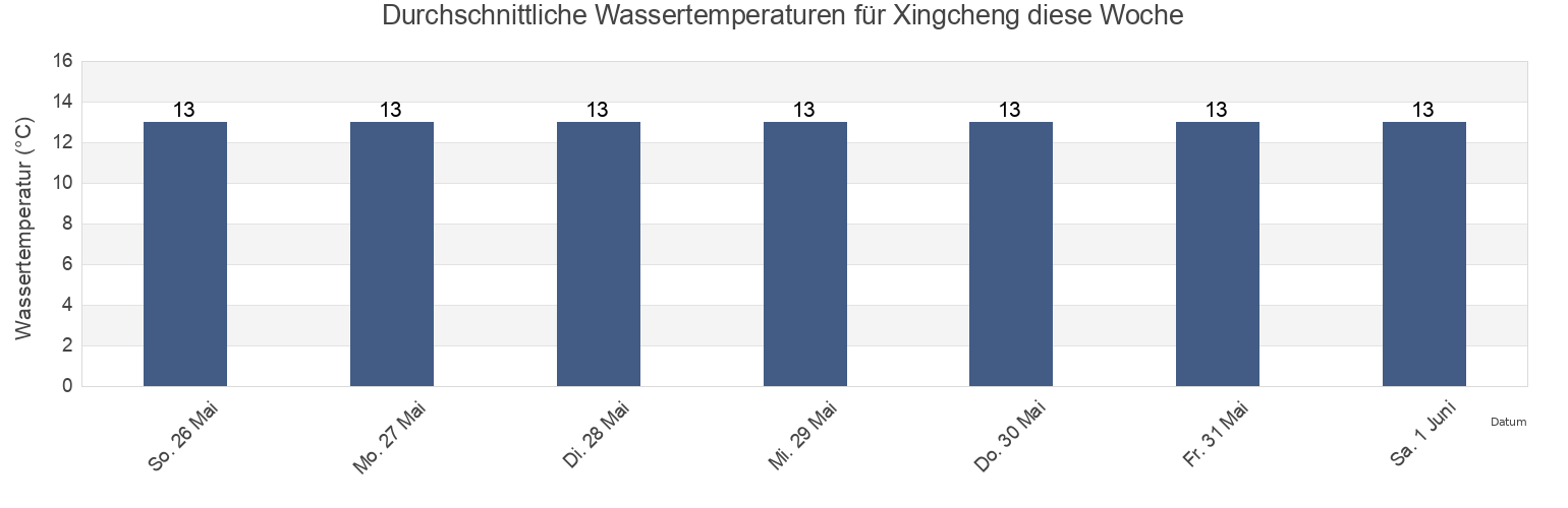 Wassertemperatur in Xingcheng, Liaoning, China für die Woche