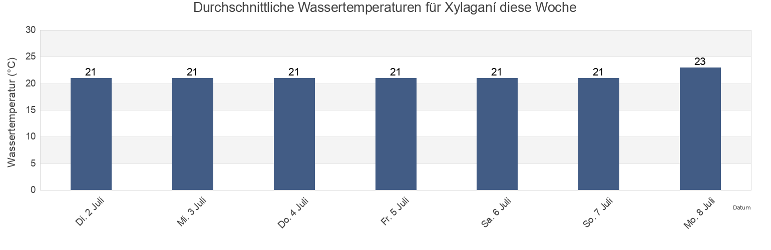 Wassertemperatur in Xylaganí, Nomós Rodópis, East Macedonia and Thrace, Greece für die Woche