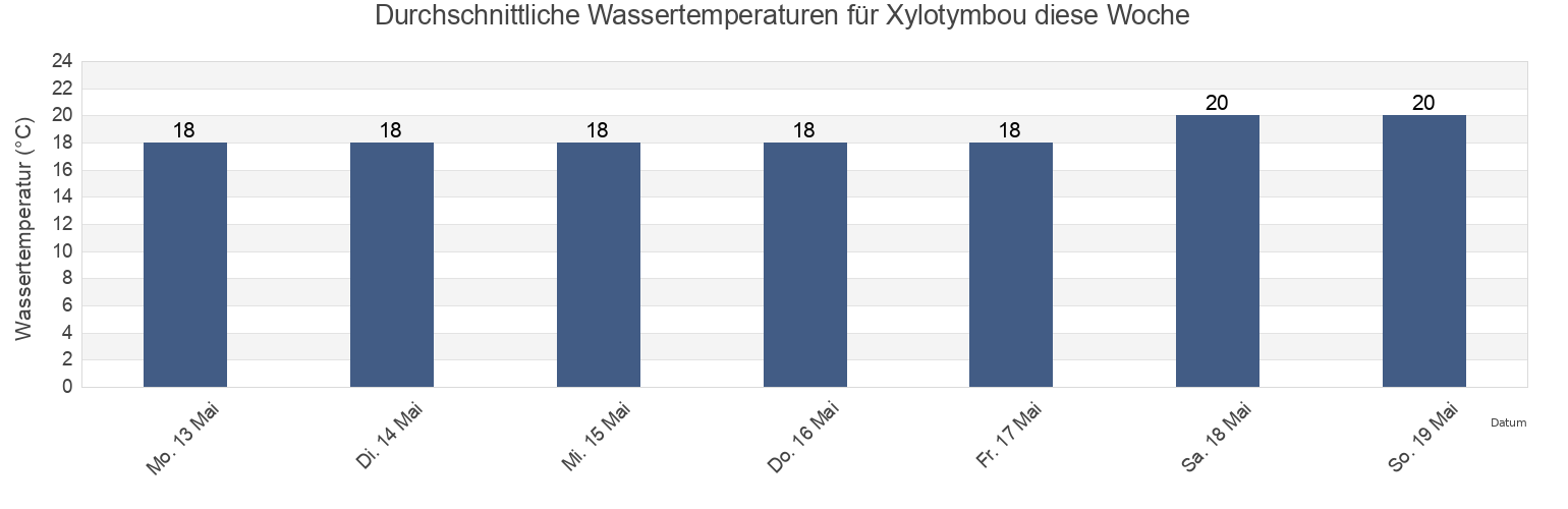 Wassertemperatur in Xylotymbou, Xylotýmvou, Larnaka, Cyprus für die Woche