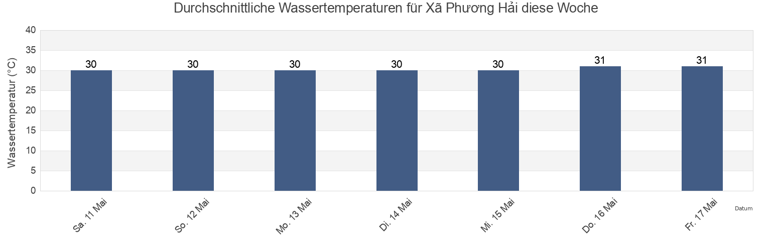 Wassertemperatur in Xã Phương Hải, Huyện Ninh Hải, Ninh Thuận, Vietnam für die Woche
