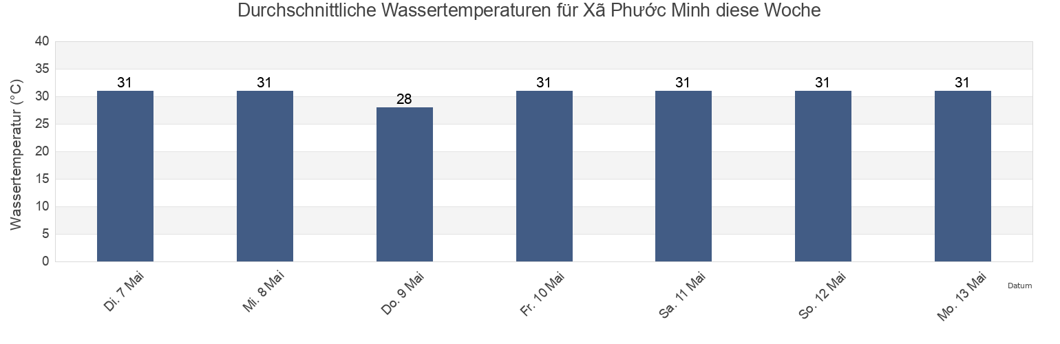 Wassertemperatur in Xã Phước Minh, Ninh Thuận, Vietnam für die Woche
