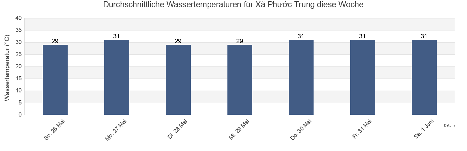 Wassertemperatur in Xã Phước Trung, Ninh Thuận, Vietnam für die Woche