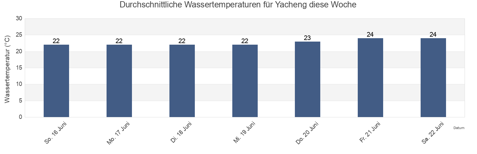 Wassertemperatur in Yacheng, Fujian, China für die Woche