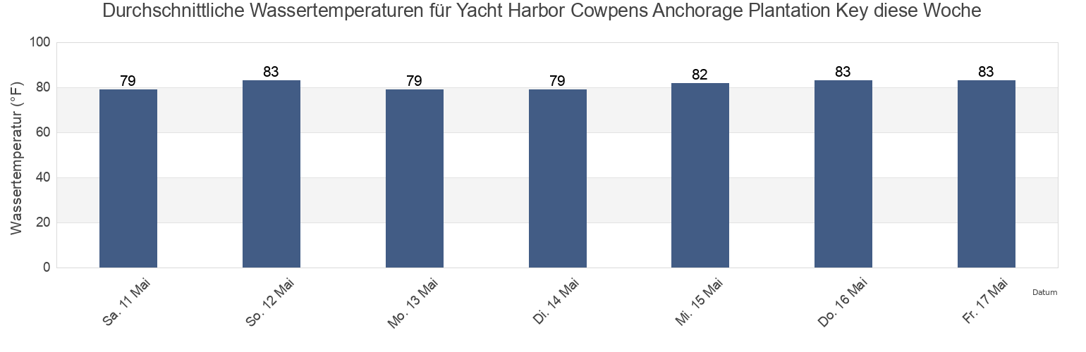 Wassertemperatur in Yacht Harbor Cowpens Anchorage Plantation Key, Miami-Dade County, Florida, United States für die Woche