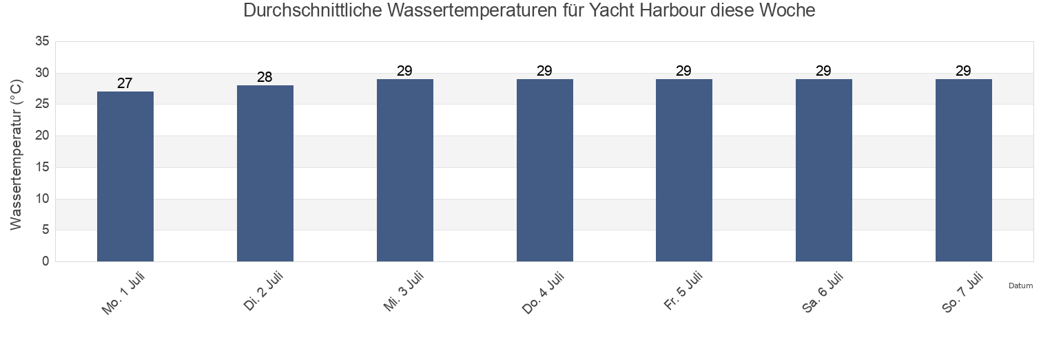 Wassertemperatur in Yacht Harbour, East End, Saint John Island, U.S. Virgin Islands für die Woche