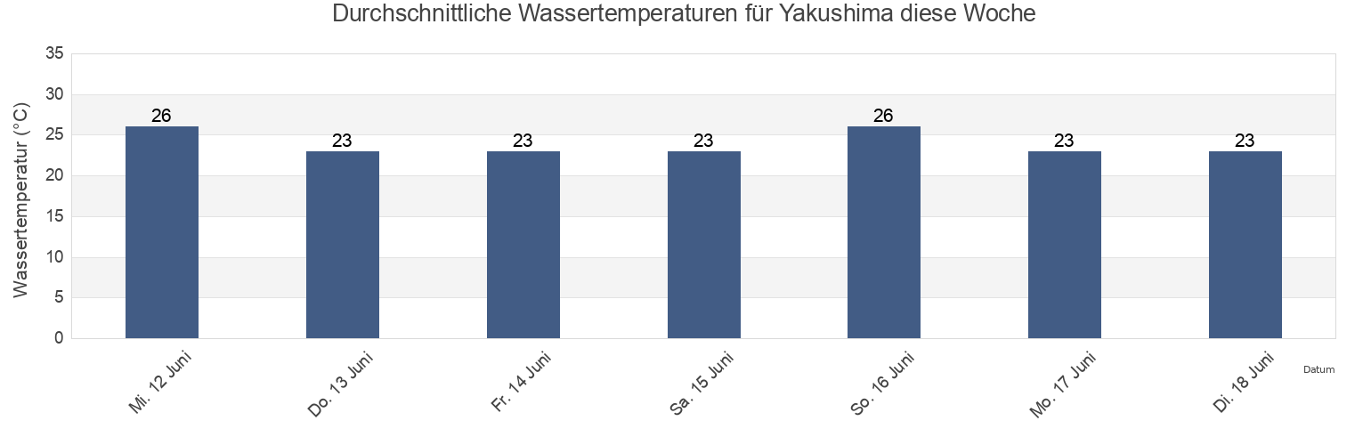 Wassertemperatur in Yakushima, Kumage-gun, Kagoshima, Japan für die Woche