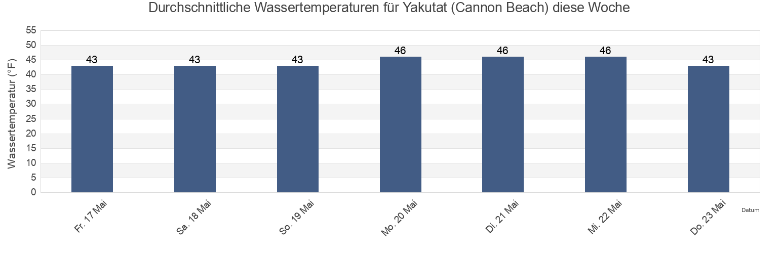 Wassertemperatur in Yakutat (Cannon Beach), Yakutat City and Borough, Alaska, United States für die Woche