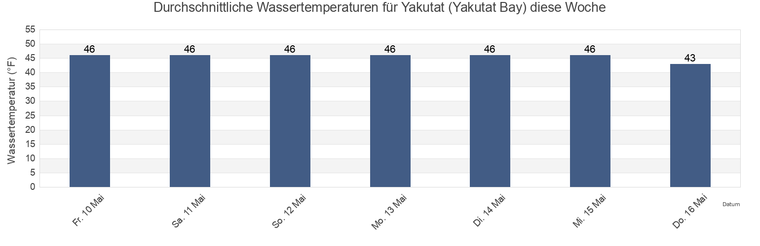 Wassertemperatur in Yakutat (Yakutat Bay), Yakutat City and Borough, Alaska, United States für die Woche
