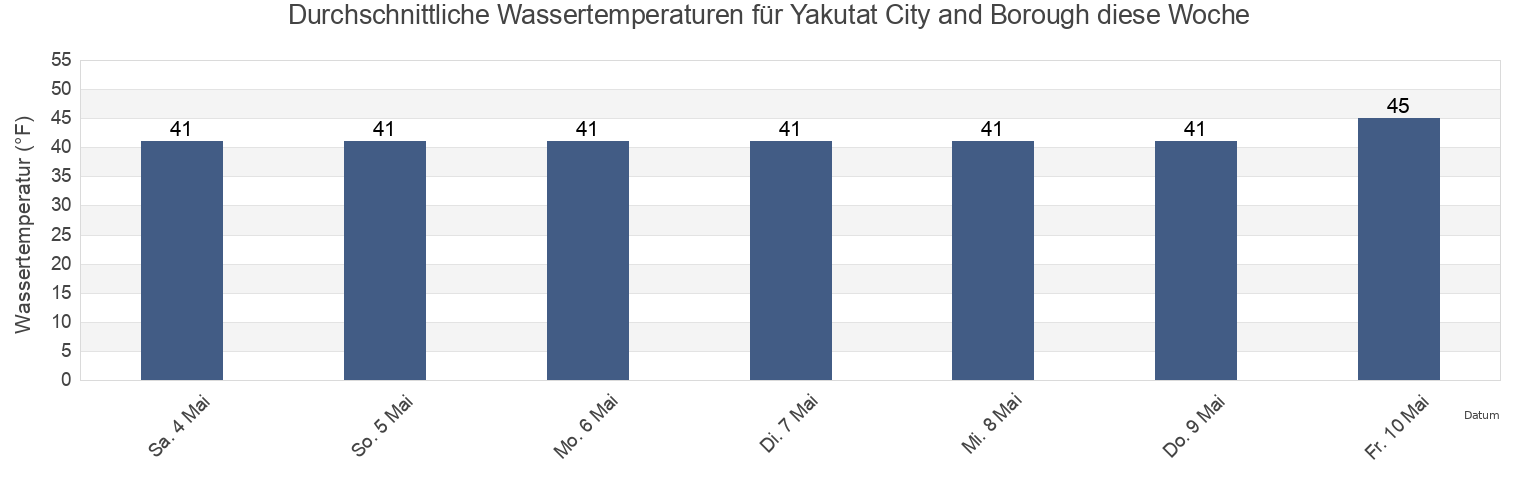 Wassertemperatur in Yakutat City and Borough, Alaska, United States für die Woche