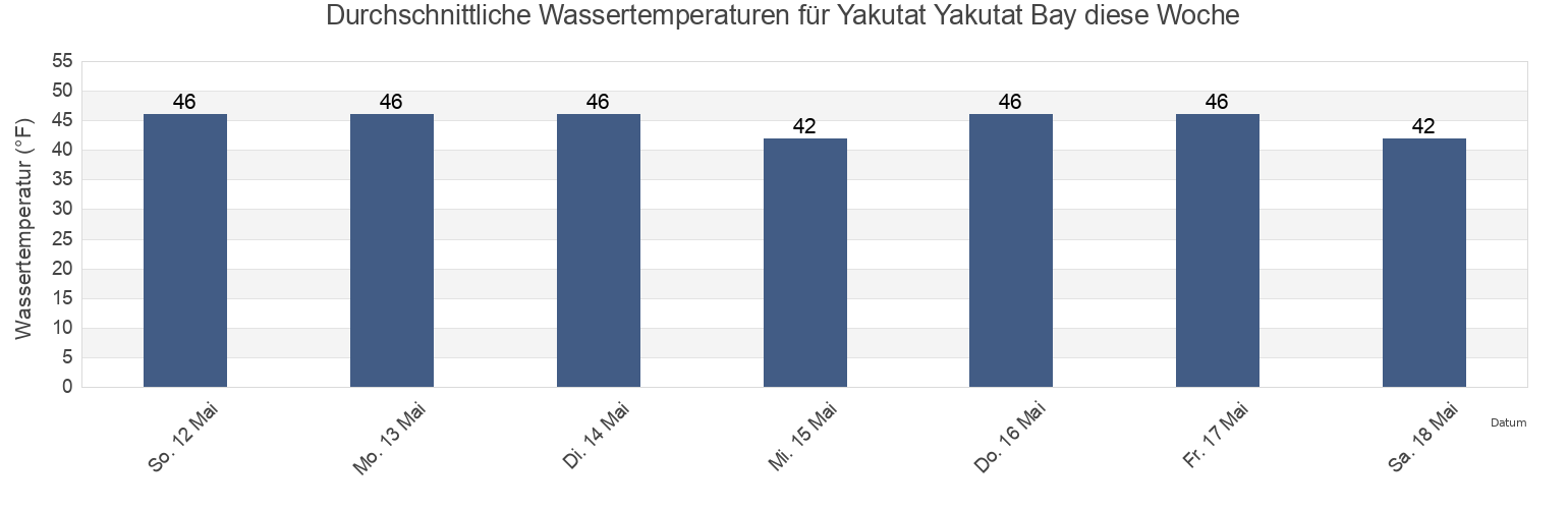 Wassertemperatur in Yakutat Yakutat Bay, Yakutat City and Borough, Alaska, United States für die Woche
