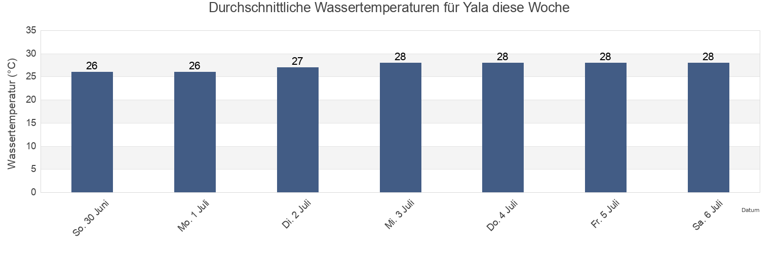 Wassertemperatur in Yala, Hambantota District, Southern, Sri Lanka für die Woche