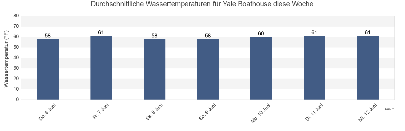 Wassertemperatur in Yale Boathouse, New London County, Connecticut, United States für die Woche