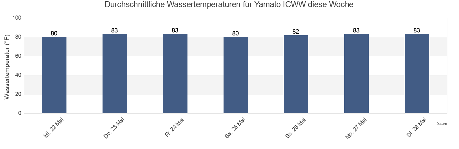 Wassertemperatur in Yamato ICWW, Palm Beach County, Florida, United States für die Woche