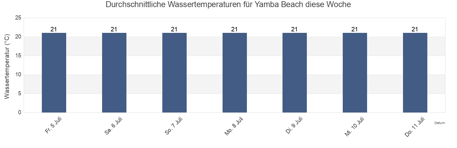 Wassertemperatur in Yamba Beach, Clarence Valley, New South Wales, Australia für die Woche