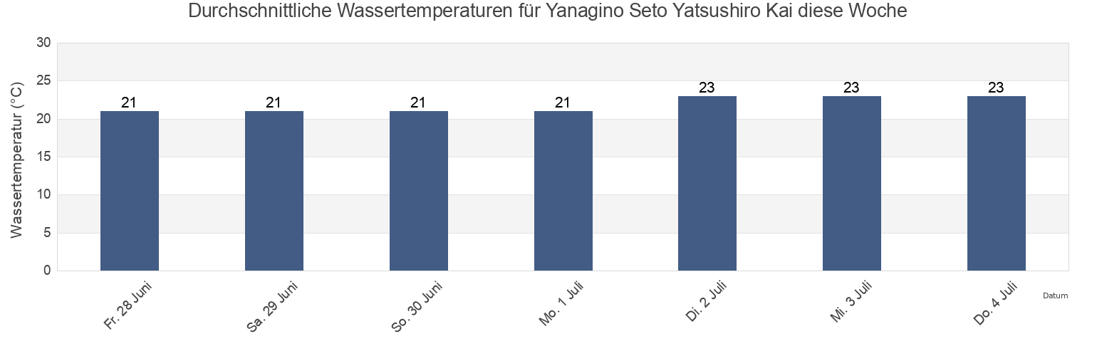 Wassertemperatur in Yanagino Seto Yatsushiro Kai, Kamiamakusa Shi, Kumamoto, Japan für die Woche