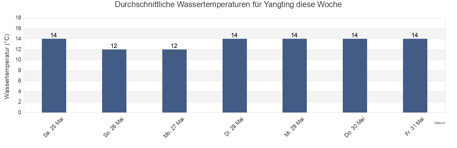 Wassertemperatur in Yangting, Shandong, China für die Woche