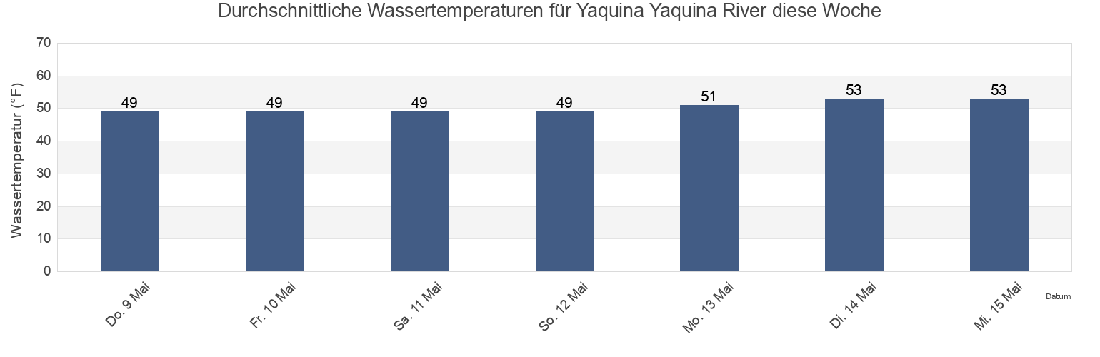 Wassertemperatur in Yaquina Yaquina River, Lincoln County, Oregon, United States für die Woche