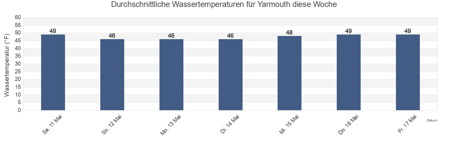 Wassertemperatur in Yarmouth, Cumberland County, Maine, United States für die Woche