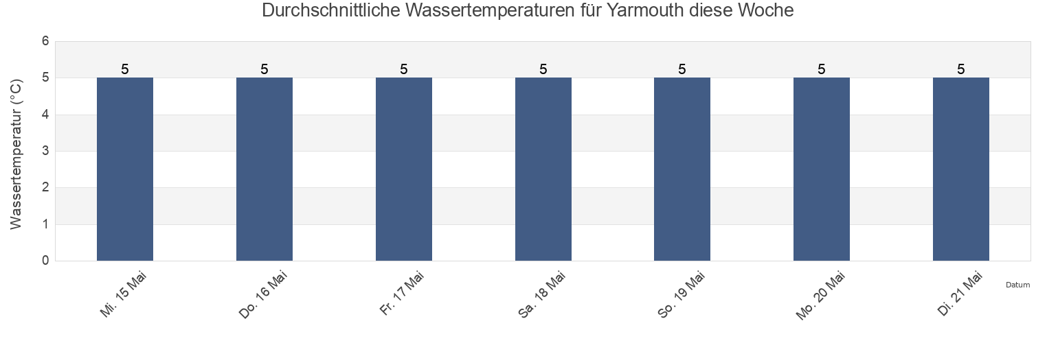 Wassertemperatur in Yarmouth, Nova Scotia, Canada für die Woche