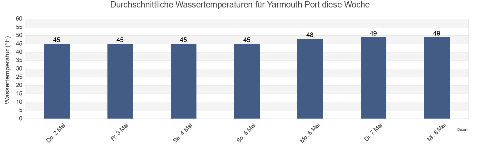 Wassertemperatur in Yarmouth Port, Barnstable County, Massachusetts, United States für die Woche