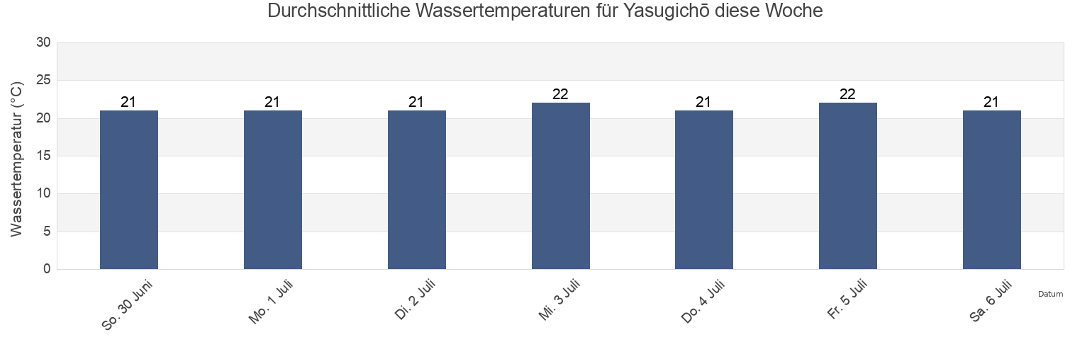 Wassertemperatur in Yasugichō, Yasugi Shi, Shimane, Japan für die Woche